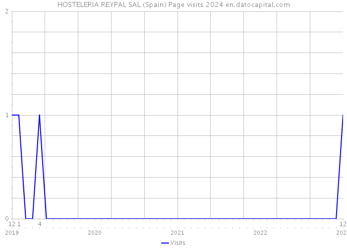 HOSTELERIA REYPAL SAL (Spain) Page visits 2024 