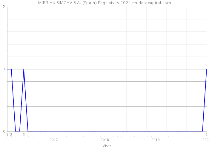 MIRRIAX SIMCAV S.A. (Spain) Page visits 2024 