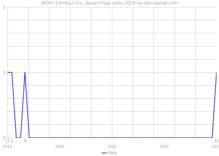 MON I CAVALLS S.L. (Spain) Page visits 2024 