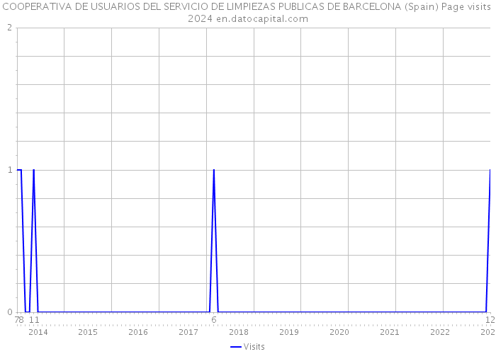 COOPERATIVA DE USUARIOS DEL SERVICIO DE LIMPIEZAS PUBLICAS DE BARCELONA (Spain) Page visits 2024 