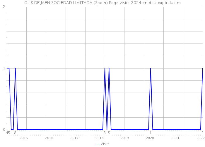 OLIS DE JAEN SOCIEDAD LIMITADA (Spain) Page visits 2024 