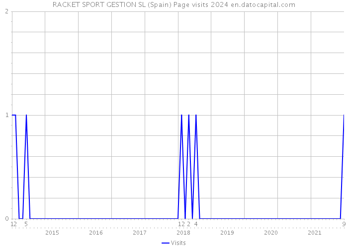 RACKET SPORT GESTION SL (Spain) Page visits 2024 