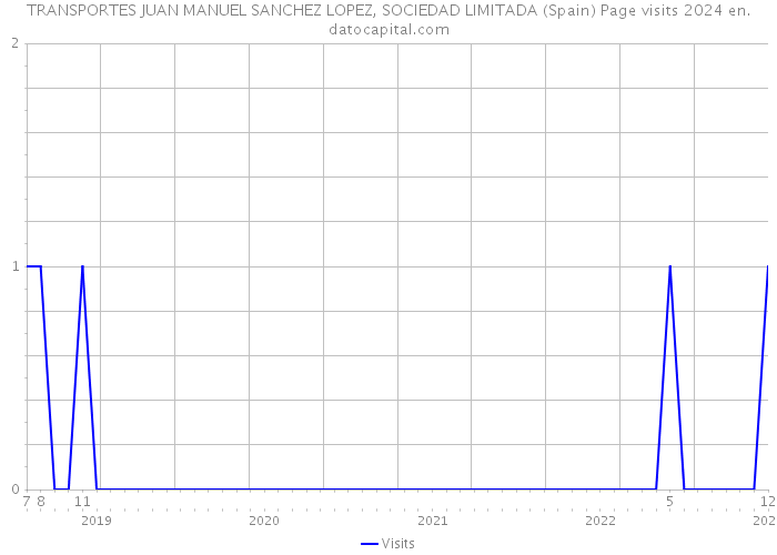 TRANSPORTES JUAN MANUEL SANCHEZ LOPEZ, SOCIEDAD LIMITADA (Spain) Page visits 2024 