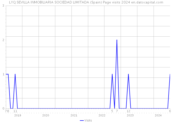 LYQ SEVILLA INMOBILIARIA SOCIEDAD LIMITADA (Spain) Page visits 2024 