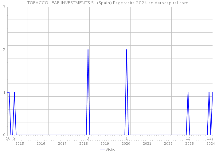 TOBACCO LEAF INVESTMENTS SL (Spain) Page visits 2024 