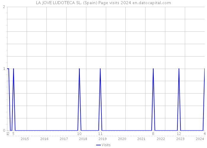 LA JOVE LUDOTECA SL. (Spain) Page visits 2024 