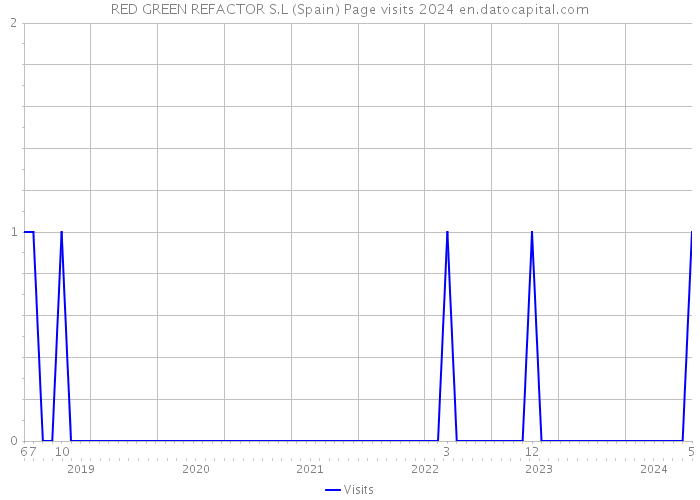RED GREEN REFACTOR S.L (Spain) Page visits 2024 