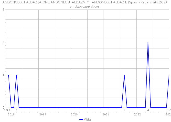ANDONGEGUI ALDAZ JAIONE ANDONEGUI ALDAZM Y ANDONEGUI ALDAZ E (Spain) Page visits 2024 