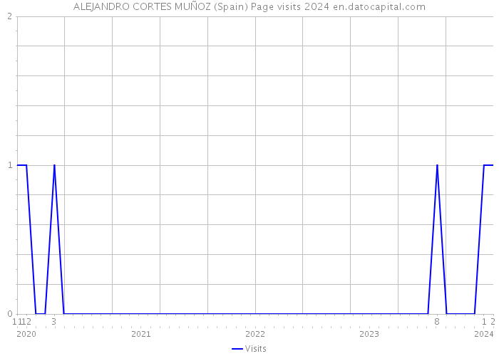 ALEJANDRO CORTES MUÑOZ (Spain) Page visits 2024 