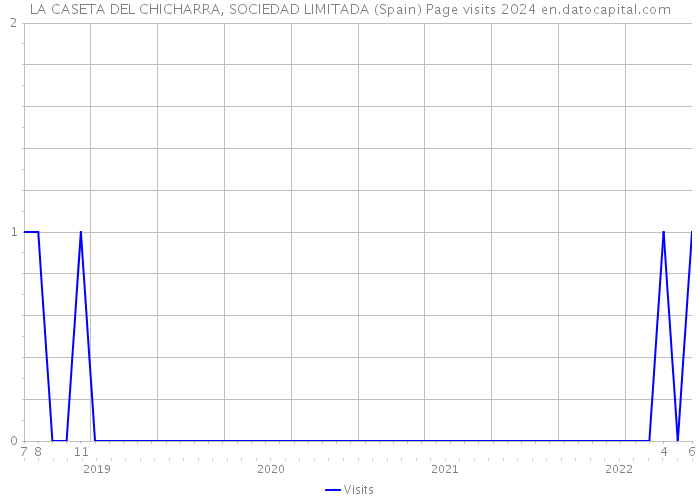 LA CASETA DEL CHICHARRA, SOCIEDAD LIMITADA (Spain) Page visits 2024 