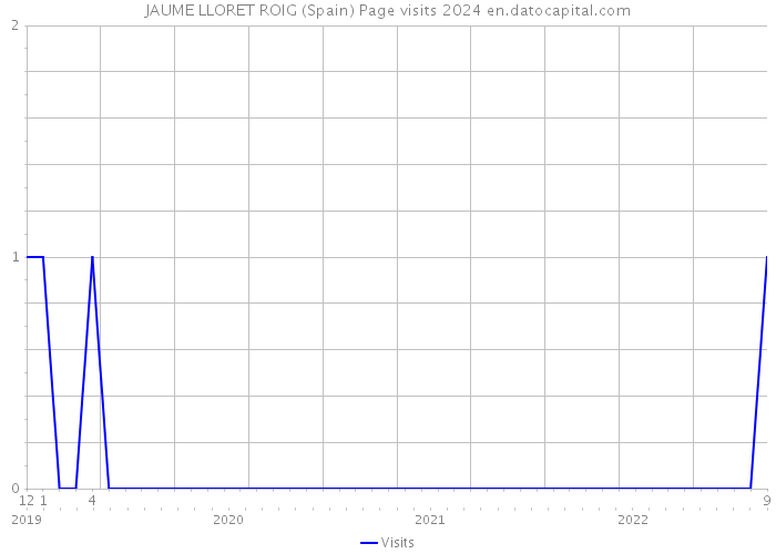 JAUME LLORET ROIG (Spain) Page visits 2024 