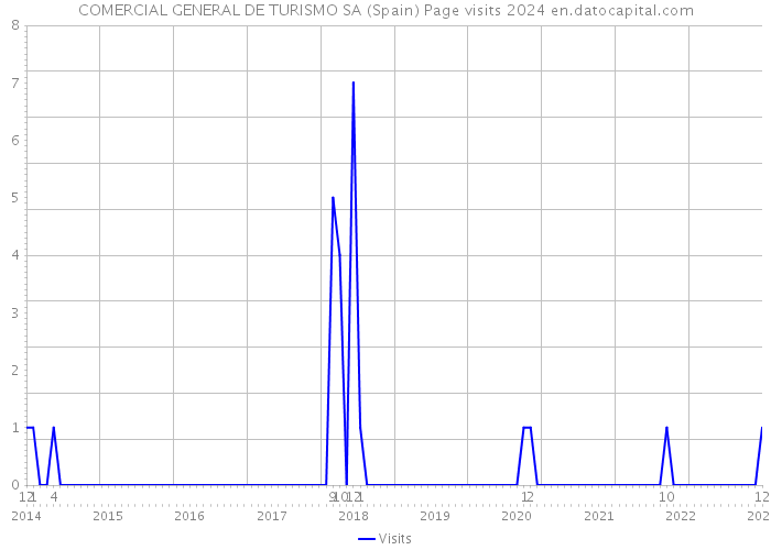 COMERCIAL GENERAL DE TURISMO SA (Spain) Page visits 2024 