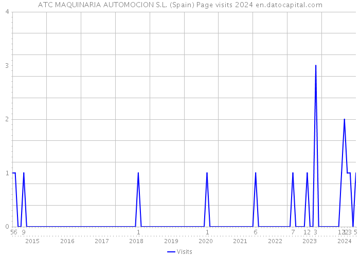 ATC MAQUINARIA AUTOMOCION S.L. (Spain) Page visits 2024 