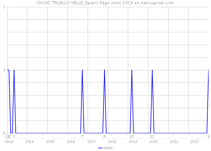 DAVID TRUJILLO VELLE (Spain) Page visits 2024 