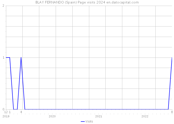 BLAY FERNANDO (Spain) Page visits 2024 
