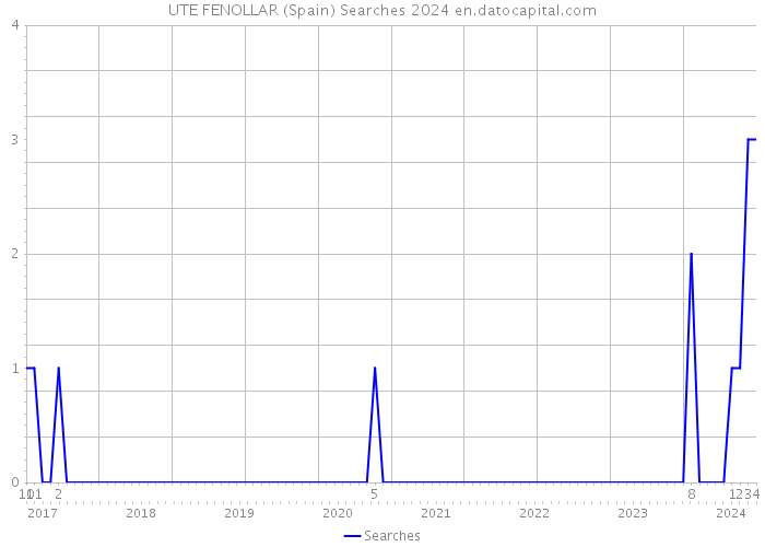 UTE FENOLLAR (Spain) Searches 2024 
