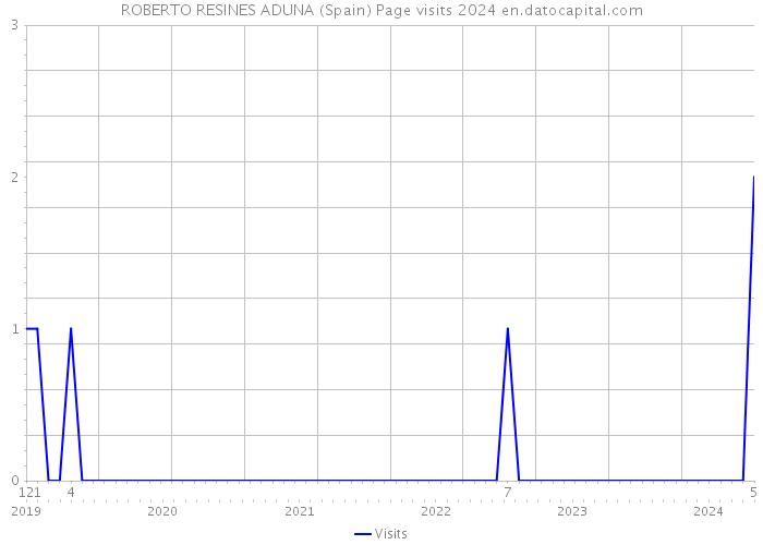 ROBERTO RESINES ADUNA (Spain) Page visits 2024 