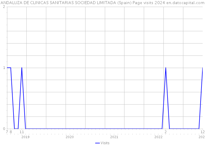 ANDALUZA DE CLINICAS SANITARIAS SOCIEDAD LIMITADA (Spain) Page visits 2024 