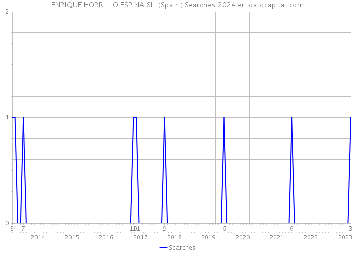 ENRIQUE HORRILLO ESPINA SL. (Spain) Searches 2024 