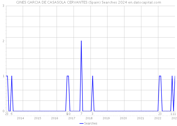 GINES GARCIA DE CASASOLA CERVANTES (Spain) Searches 2024 