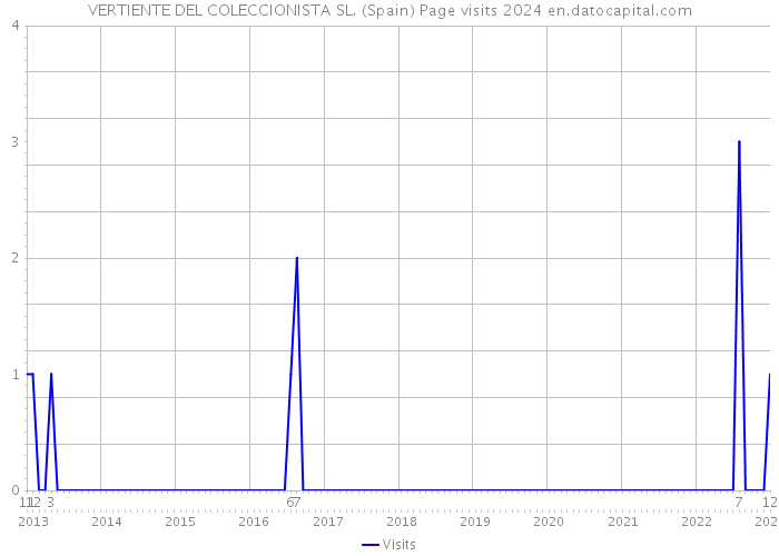 VERTIENTE DEL COLECCIONISTA SL. (Spain) Page visits 2024 
