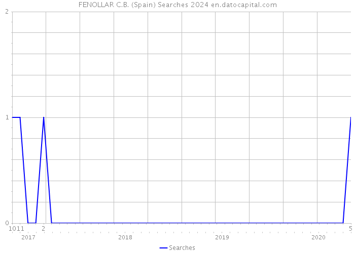 FENOLLAR C.B. (Spain) Searches 2024 