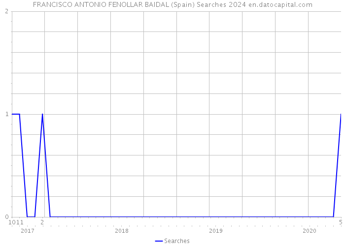 FRANCISCO ANTONIO FENOLLAR BAIDAL (Spain) Searches 2024 