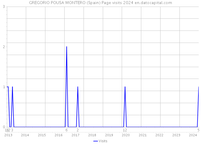 GREGORIO POUSA MONTERO (Spain) Page visits 2024 