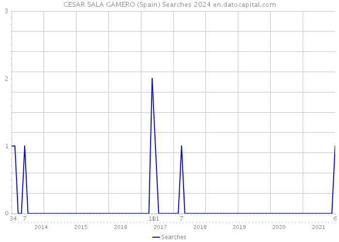 CESAR SALA GAMERO (Spain) Searches 2024 