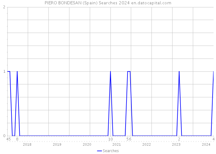 PIERO BONDESAN (Spain) Searches 2024 