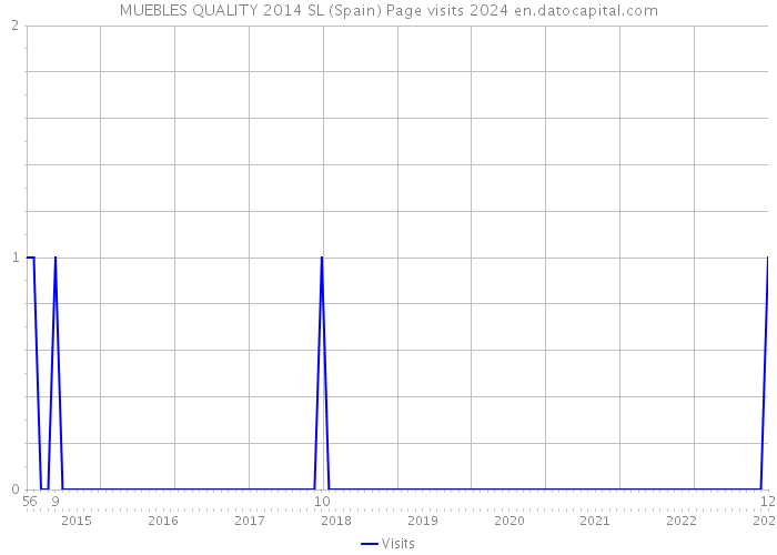 MUEBLES QUALITY 2014 SL (Spain) Page visits 2024 