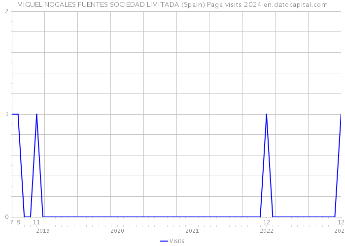 MIGUEL NOGALES FUENTES SOCIEDAD LIMITADA (Spain) Page visits 2024 