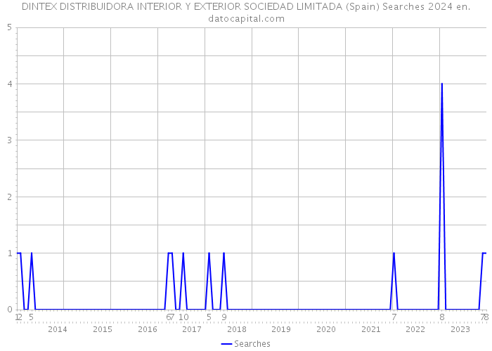 DINTEX DISTRIBUIDORA INTERIOR Y EXTERIOR SOCIEDAD LIMITADA (Spain) Searches 2024 