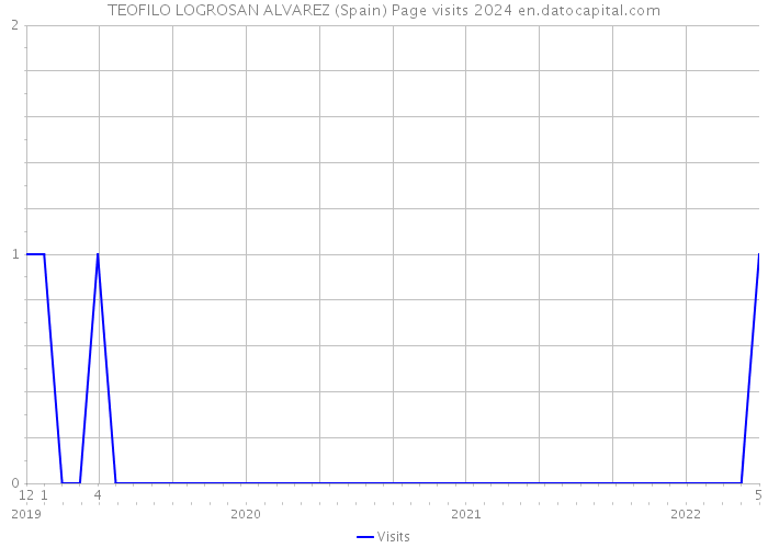 TEOFILO LOGROSAN ALVAREZ (Spain) Page visits 2024 