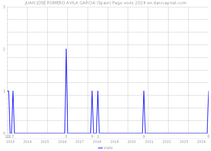 JUAN JOSE ROMERO AVILA GARCIA (Spain) Page visits 2024 