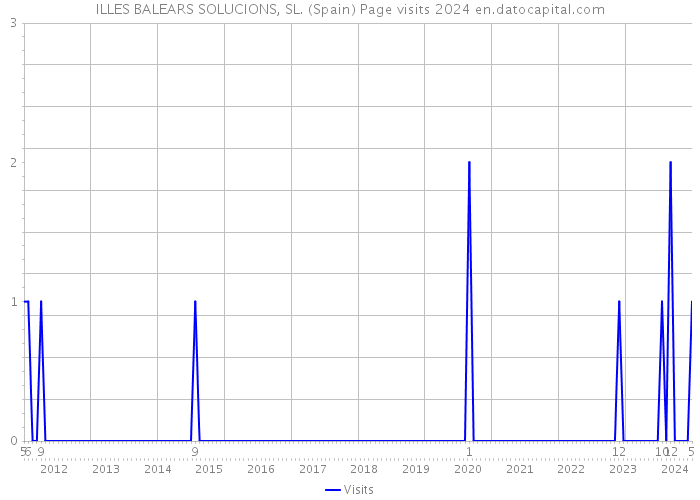ILLES BALEARS SOLUCIONS, SL. (Spain) Page visits 2024 