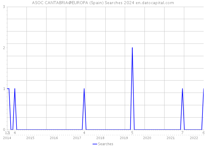 ASOC CANTABRIA@EUROPA (Spain) Searches 2024 