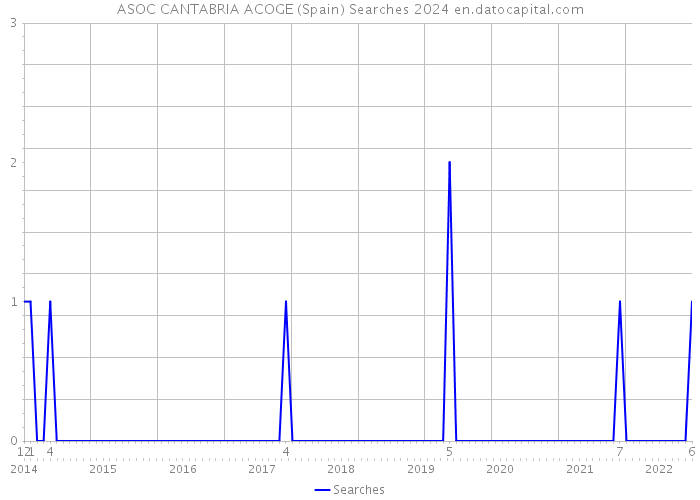 ASOC CANTABRIA ACOGE (Spain) Searches 2024 
