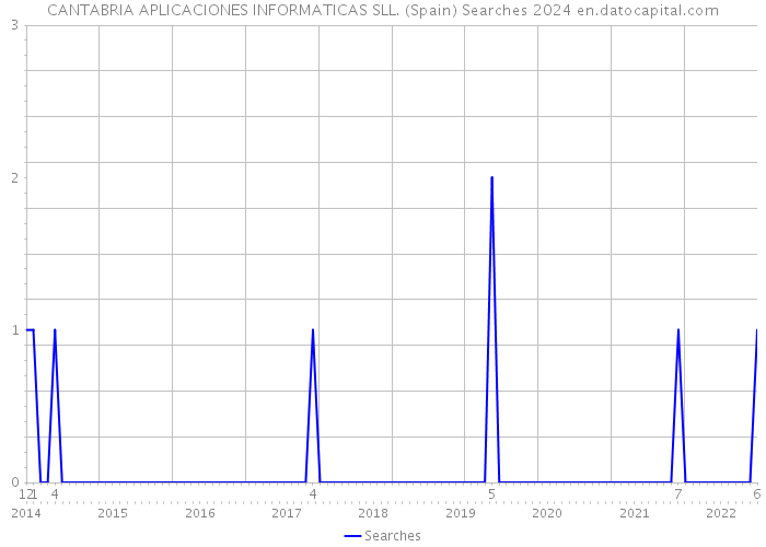 CANTABRIA APLICACIONES INFORMATICAS SLL. (Spain) Searches 2024 