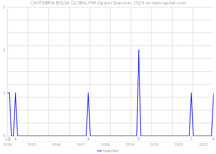 CANTABRIA BOLSA GLOBAL FIM (Spain) Searches 2024 