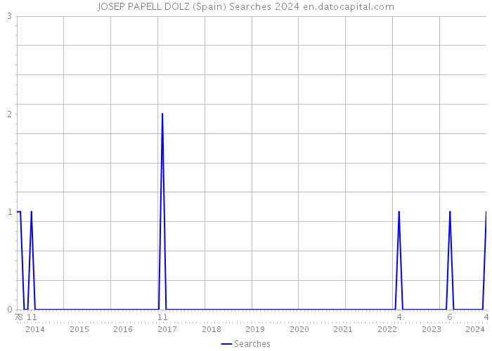 JOSEP PAPELL DOLZ (Spain) Searches 2024 