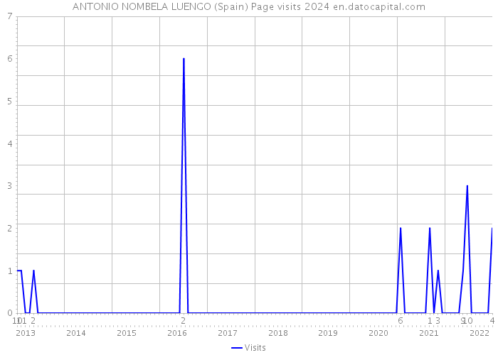 ANTONIO NOMBELA LUENGO (Spain) Page visits 2024 