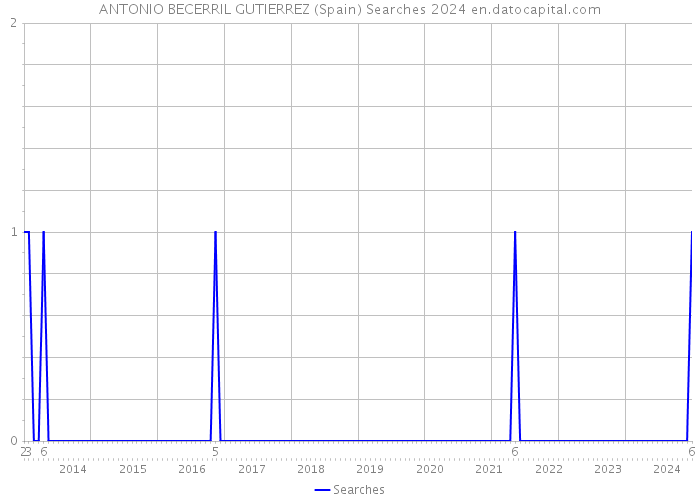 ANTONIO BECERRIL GUTIERREZ (Spain) Searches 2024 