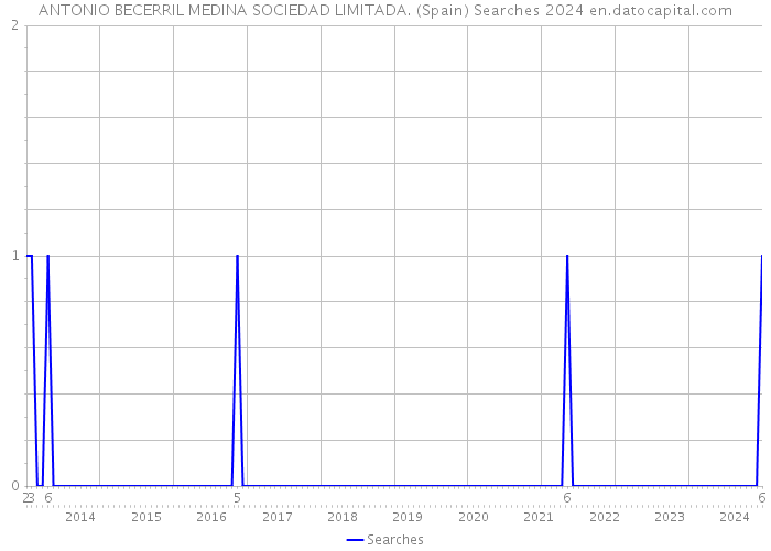 ANTONIO BECERRIL MEDINA SOCIEDAD LIMITADA. (Spain) Searches 2024 