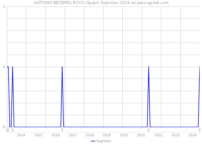 ANTONIO BECERRIL ROYO (Spain) Searches 2024 