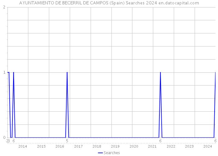 AYUNTAMIENTO DE BECERRIL DE CAMPOS (Spain) Searches 2024 