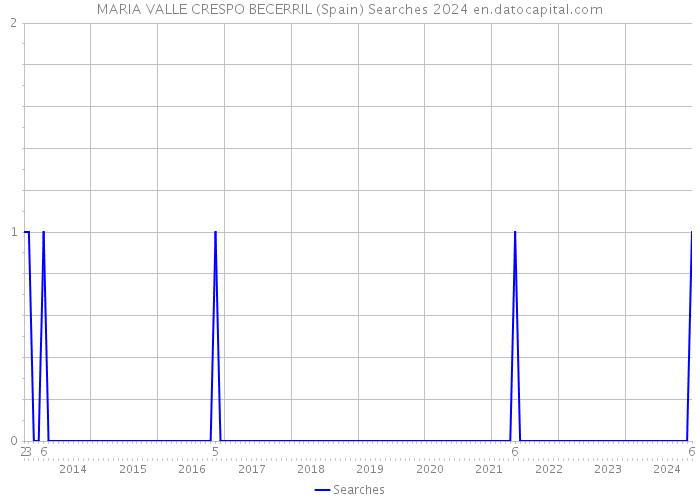 MARIA VALLE CRESPO BECERRIL (Spain) Searches 2024 