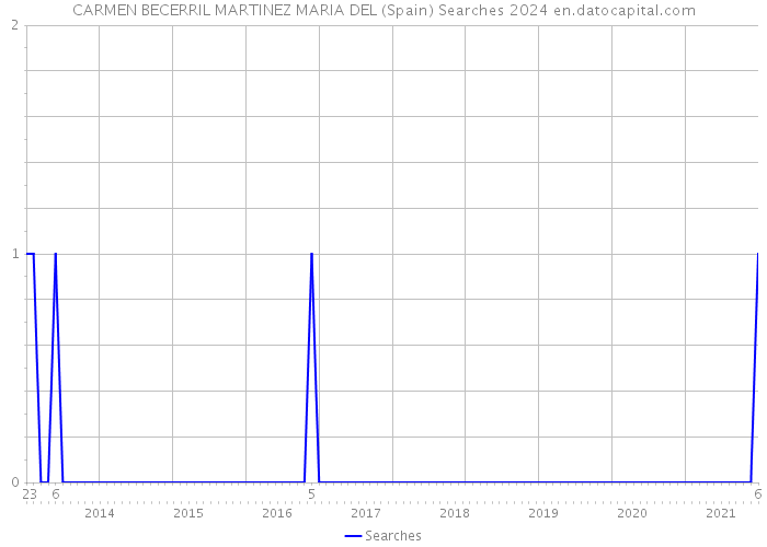 CARMEN BECERRIL MARTINEZ MARIA DEL (Spain) Searches 2024 