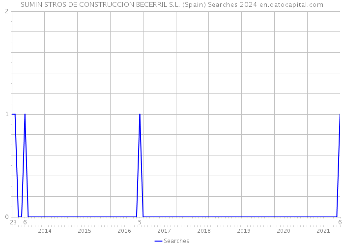 SUMINISTROS DE CONSTRUCCION BECERRIL S.L. (Spain) Searches 2024 