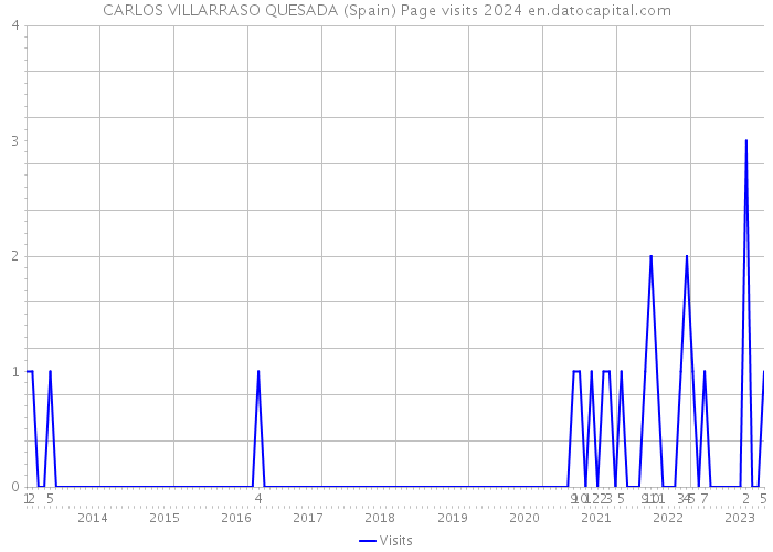 CARLOS VILLARRASO QUESADA (Spain) Page visits 2024 